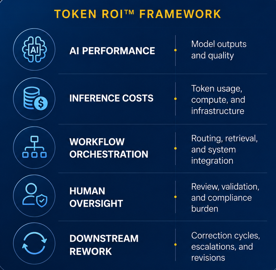 Token ROI framework visualization showing AI performance, inference costs, workflow orchestration, human oversight, and downstream rework